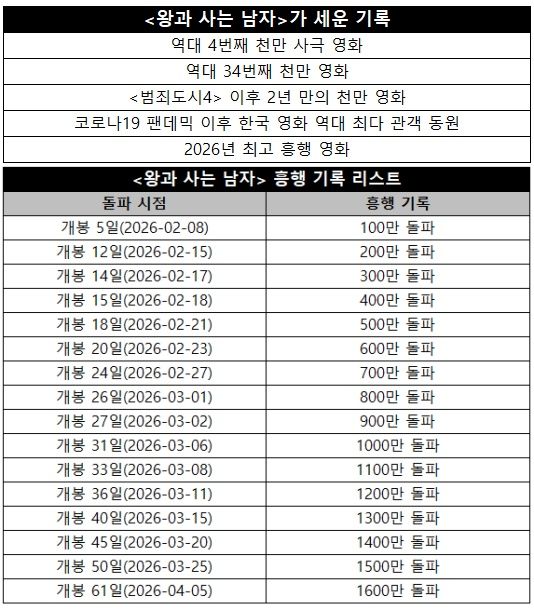 [서울=뉴시스]11일 기준 '왕과 사는 남자'가 세운 기록(사진=쇼박스 제공) 2026.04.11. photo@newsis.com *재판매 및 DB 금지