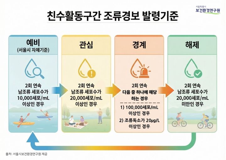 [서울=뉴시스]친수활동구간 조류경보제 발령·해제 기준. (사진=서울시 제공) 2026.04.11. photo@newsis.com&nbsp; *재판매 및 DB 금지