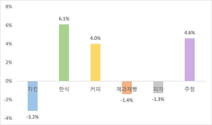 [세종=뉴시스]외식 업종의 주요 세부 업종 가맹점 수 전년 대비 증가율이다.(사진=공정위 제공) *재판매 및 DB 금지