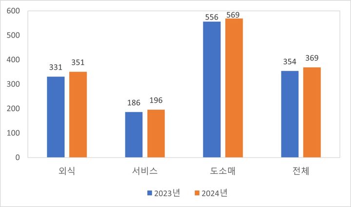 [세종=뉴시스]업종별 가맹점 평균 매출액이다.(사진=공정위 제공) *재판매 및 DB 금지