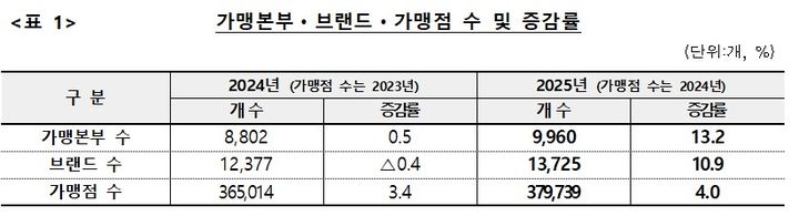 [세종=뉴시스]가맹본부, 브랜드, 가맹점 수 및 증감률이다.(사진=공정위 제공) *재판매 및 DB 금지