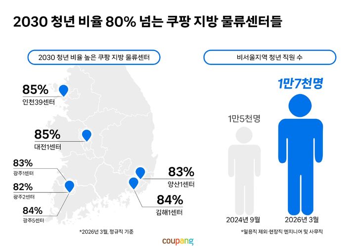 쿠팡은 지방 물류 인프라 투자 확대로 지방을 포함한 비서울 지역 물류센터의 20~30대 청년 직원이 1만7000명을 넘어섰다고 12일 밝혔다. *재판매 및 DB 금지