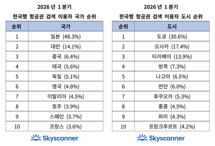 2026년 1분기 한국행 항공권 검색 이용자 국가·도시 순위. (자료=스카이스캐너) *재판매 및 DB 금지