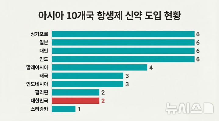 [서울=뉴시스] 아시아 10개국 항생제 신약 도입 현황. (사진= 삼성서울병원 제공)