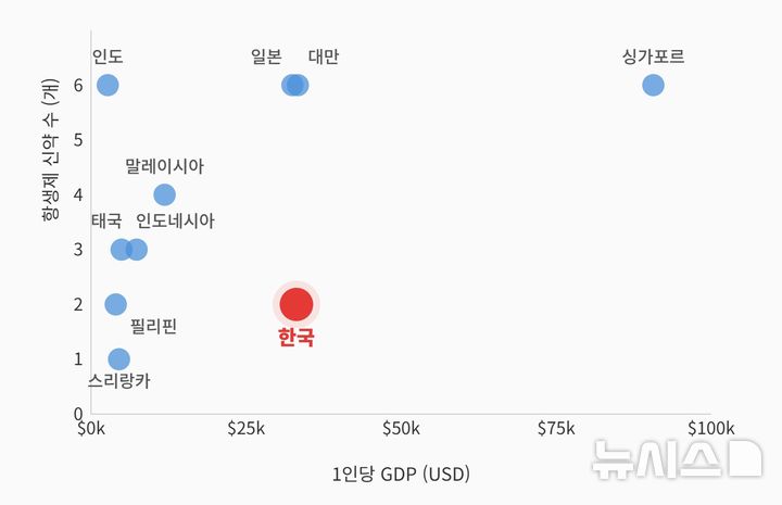 [서울=뉴시스] 1인당 GDP에 따른 항생제 신약수. (사진= 삼성서울병원 제공)