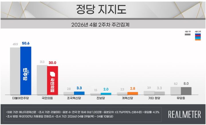 [서울=뉴시스] 여론조사 전문회사 리얼미터가 에너지경제신문 의뢰로 지난 9일~10일(4월 2주차) 전국 18세 이상 유권자 1002명을 대상으로 한 정당 지지도 조사에 따르면 민주당은 50.6%, 국민의힘은 30.0%로 집계됐다. (사진=리얼미터 제공) *재판매 및 DB 금지