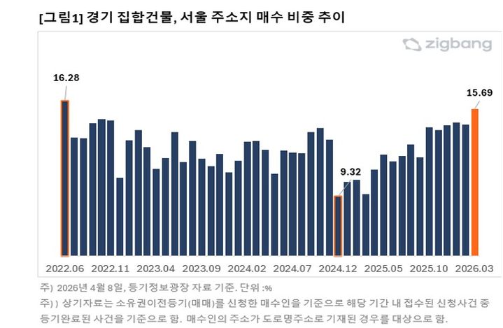 [서울=뉴시스]13일 직방이 대법원 등기정보광장의 소유권이전등기(매매) 신청 자료를 분석한 결과에 따르면, 지난달 집합건물 기준 경기도 부동산 매수자 중 서울 거주자 비중은 15.69%로 집계됐다. (자료=직방 제공) 2026. 4. 13. *재판매 및 DB 금지