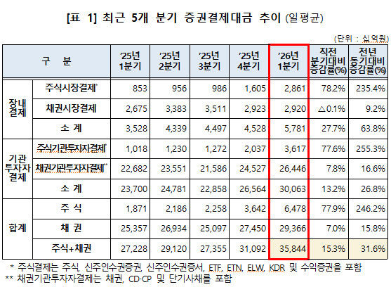 1분기 일평균 주식결제대금 6조5000억…전년비 246%↑