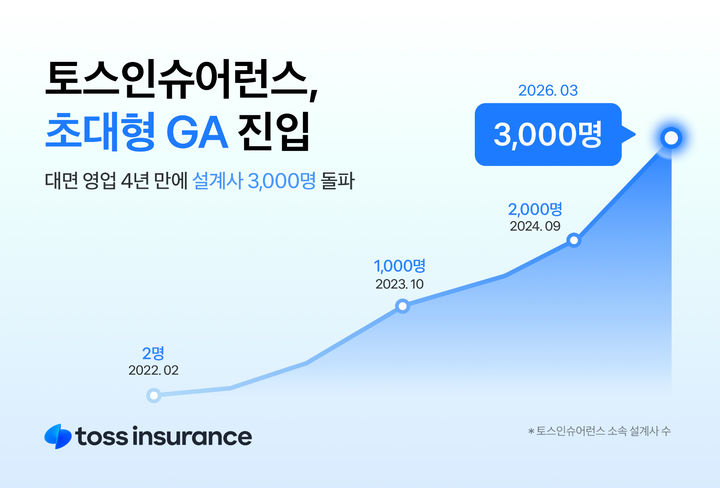 [서울=뉴시스] 토스인슈어런스, 설계사 3천 명 돌파하며 ‘초대형 GA’ 진입 이미지. (사진=토스인슈어런스 제공) 2026.04.13. photo@newsis.com *재판매 및 DB 금지