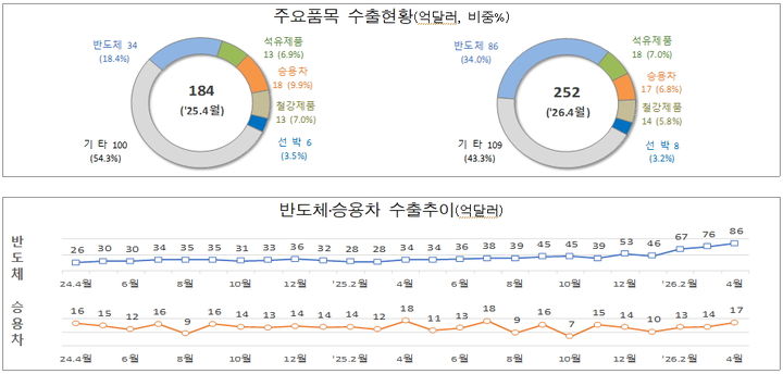 [대전=뉴시스] 2026년 4월 1일~ 10일 주요품목 수출현황과 반도체·승용차 수출추이. (자료= 관세정 제공) 2026.04.13. *재판매 및 DB 금지