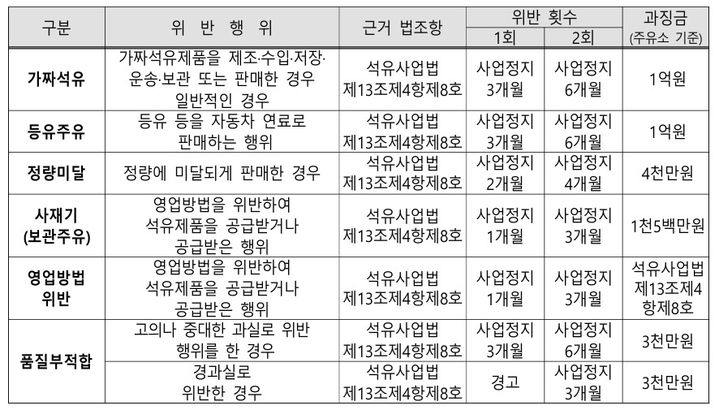 [세종=뉴시스]위반행위별 행정처분 기준.(사진=산업부 제공) *재판매 및 DB 금지