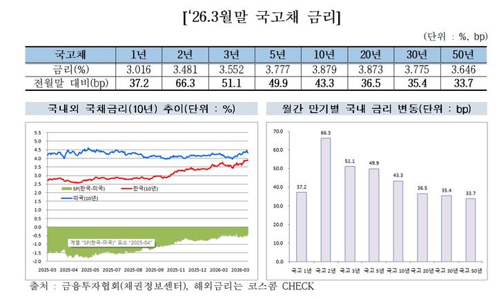 중동리스크에 3월 외국인 채권잔고 사상최대폭 감소