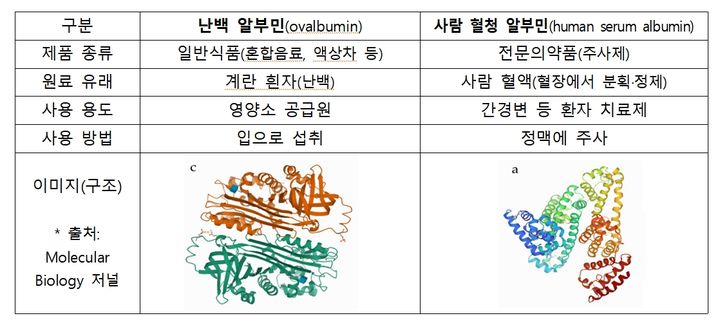 [서울=뉴시스] 식품의약품안전처는 식품 원료로 쓰는 난백 알부민을 의약품인 혈청 알부민과 동일시 인식하는 경우가 있어 주이해야 한다고 13일 밝혔다. 혈청 알부민은 혈액 내에서 고유한 생리 기능을 수행하는 단백질로 의사 처방을 통해 간경변 환자 등에게 주사하는 전문의약품인 반면, 난백 알부민은 달걀 흰자에서 유래한 식품 단백질로 섭취 시 영양소 공급원이 될 뿐이다. (사진=식약처 제공) 2026.04.13. photo@newsis.com *재판매 및 DB 금지