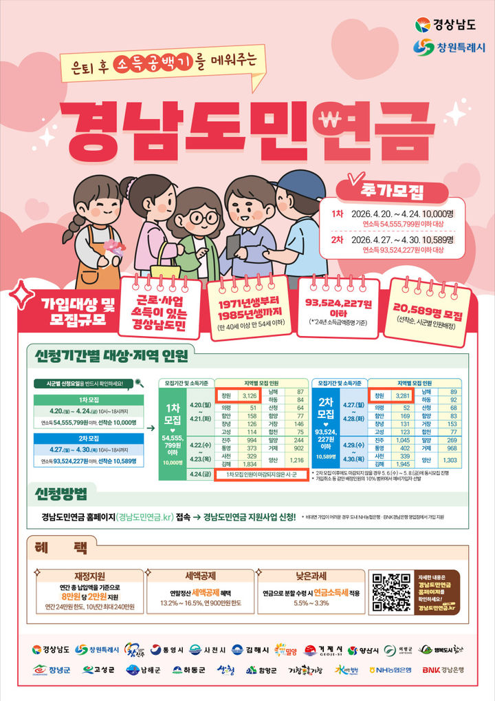 창원시, '경남도민연금' 6407명 추가모집…10년 240만원