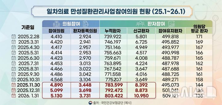 [서울=뉴시스] 일차의료 만성질환관리사업 참여 의원 현황. (사진= 서울시의사회 제공)