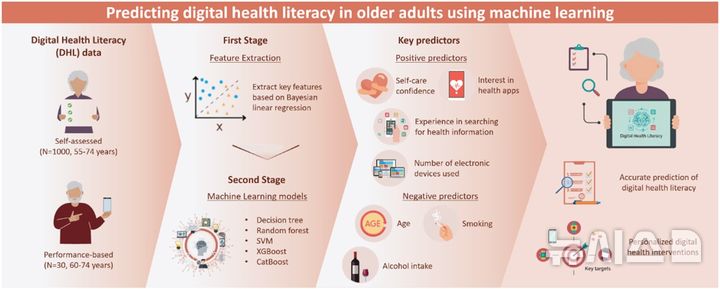 [서울=뉴시스] 머신러닝을 활용한 고령층 디지털헬스리터러시 예측. (사진= 가톨릭중앙의료원 제공)