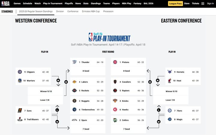 [서울=뉴시스] 2025~2026시즌 미국프로농구(NBA) 플레이오프(PO) 플레이 인 토너먼트 및 콘퍼런스 1라운드 대진표. (사진=NBA 홈페이지 캡처) 2026.04.13. photo@newsis.com *재판매 및 DB 금지