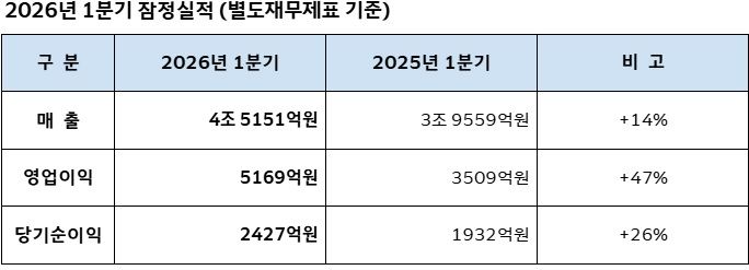 대한항공 1분기 실적.(사진=대한항공 제공) *재판매 및 DB 금지