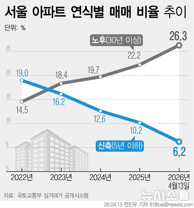 분양가·대출 규제에 '구축' 쏠림…서울 30년 초과 아파트 거래 4배↑