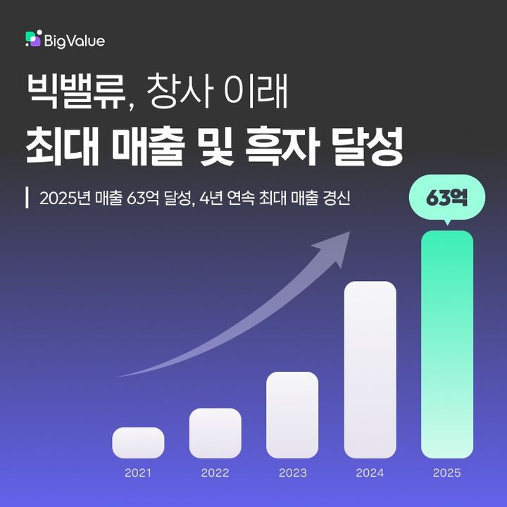 빅밸류, 지난해 흑자 달성…"창사 이래 최대 실적"