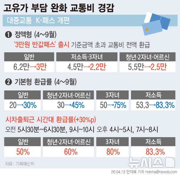 [그래픽] 대중교통 'K패스' 반값할인…환급률 최대 83%