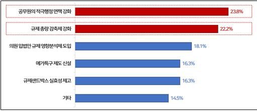 [서울=뉴시스] 2026년 기업들이 정부에 바라는 규제혁신 정책 응답 결과.(자료=경총 제공) *재판매 및 DB 금지