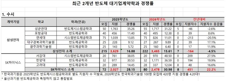 [서울=뉴시스]삼성전자와 SK하이닉스 반도체 계약학과의 수시 경쟁률 현황. (자료=종로학원 제공) 2026.04.13. photo@newsis.com *재판매 및 DB 금지