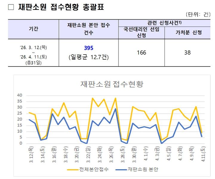 [서울=뉴시스] 헌법재판소 재판소원 한 달 접수현황 총괄 집계. (자료=헌법재판소 제공). 2026.04.13. photo@newsis.com *재판매 및 DB 금지