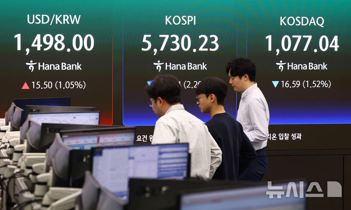 [서울=뉴시스] 황준선 기자 = 코스피가 전 거래일(5858.87)보다 121.59포인트(2.08%) 하락한 5737.28에 개장한 13일 오전 서울 중구 하나은행 딜링룸 전광판에 지수가 표시돼 있다. 코스닥 지수는 전 거래일(1093.63)보다 16.78포인트(1.53%) 내린 1076.85에 거래를 시작했다. 원·달러 환율은 전 거래일 주간거래 종가(1482.5원)보다 12.9원 오른 1495.4원에 출발했다. 2026.04.13. hwang@newsis.com