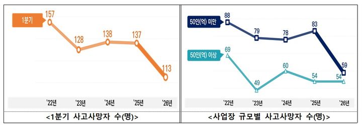 [서울=뉴시스] 고용노동부가 14일 발표한 2026년 1분기 재해조사 대상 사망사고 발생 현황 잠정결과. 2026.04.14. (자료=고용노동부 제공)  *재판매 및 DB 금지