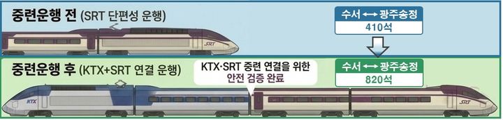 [서울=뉴시스] 그림은 KTX-SRT 중련운행 전후 비교 예시. 2026.04.14. (사진=국토교통부 제공) photo@newsis.com *재판매 및 DB 금지