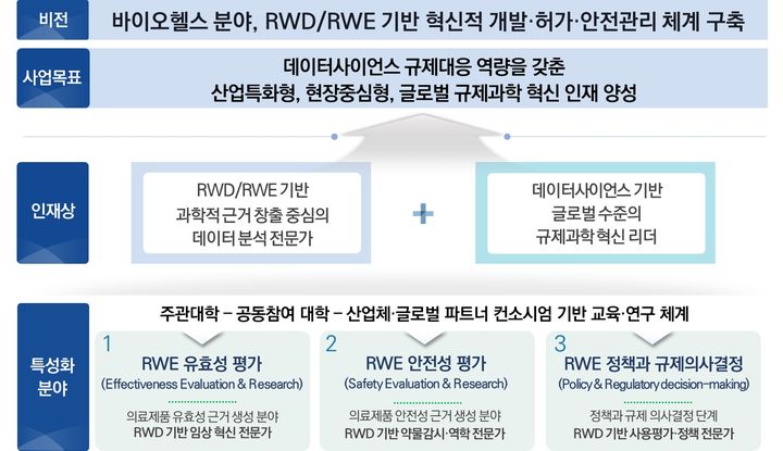[서울=뉴시스] 글로벌 규제과학 인재양성 사업 계획. (사진=성균관대 제공) 2026.04.14. photo@newsis.com *재판매 및 DB 금지