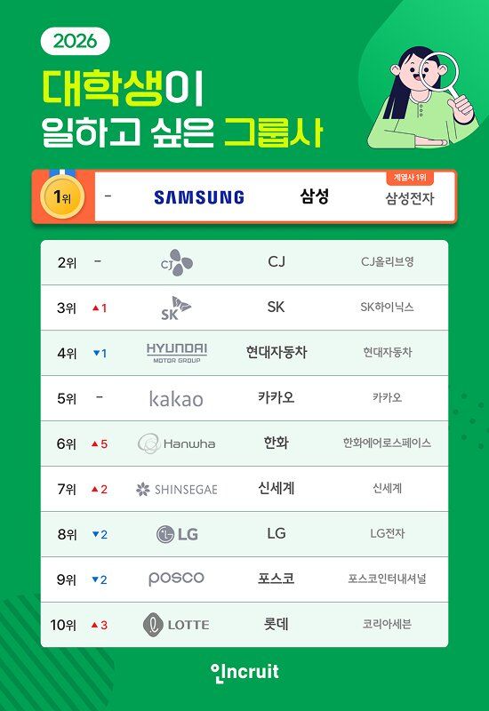 인크루트는 대학생 1013명을 대상으로 그룹사 선호도를 조사한 결과, 삼성이 30.5%의 응답을 얻어 1위를 차지했다고 14일 밝혔다. (사진=인크루트 제공) *재판매 및 DB 금지
