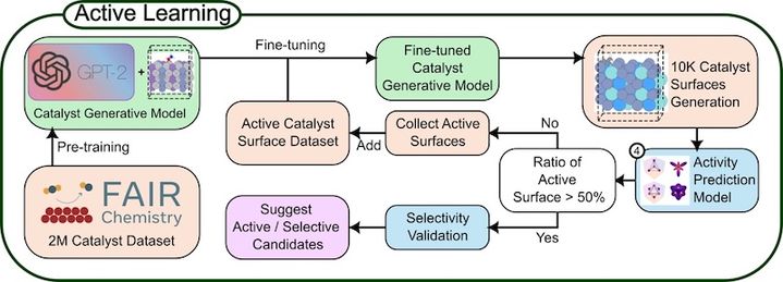 [서울=뉴시스] 능동학습(Active Learning) 과정의 모식도. (사진=고려대 제공) 2026.04.14. photo@newsis.com *재판매 및 DB 금지