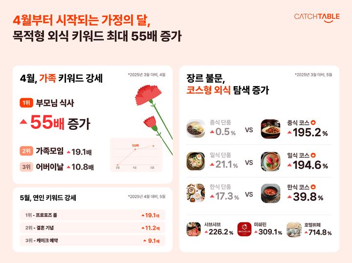 [서울=뉴시스] 가정의 달 외식 트렌드. (사진=캐치테이블 제공) 2026.04.14. photo@newsis.com *재판매 및 DB 금지