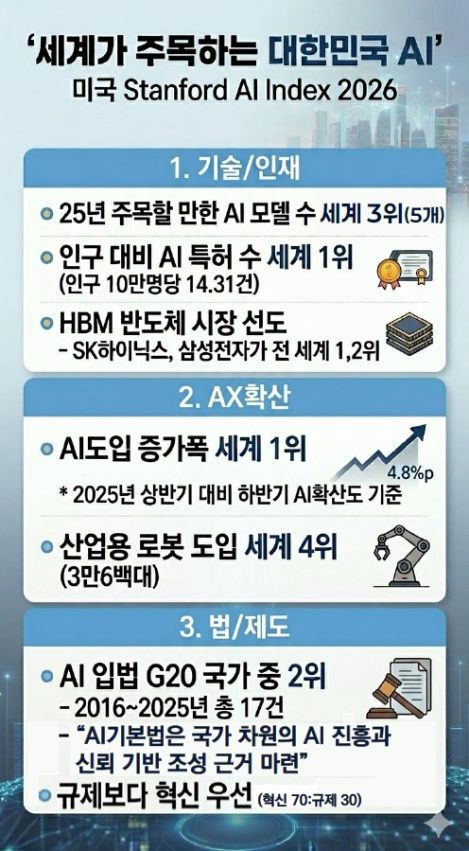[서울=뉴시스]지난해 우리나라가 스탠퍼드대학교가 발표한 AI 인덱스 주요 평가에서 주목할만한 AI 모델 보유 수에서 미국과 중국에 이은 3위에 올랐다. 인구 10만명당 AI 특허 수는 2년 연속 1위에 올랐다. (사진=과기정통부가 생성AI로 만든 이미지) *재판매 및 DB 금지