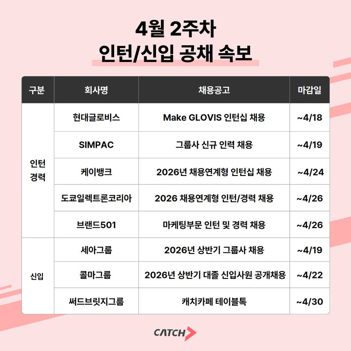 진학사 캐치는 주요 기업들의 신입 및 경력 채용이 이어지고 있다고 14일 밝혔다. (사진=진학사 캐치 제공) *재판매 및 DB 금지