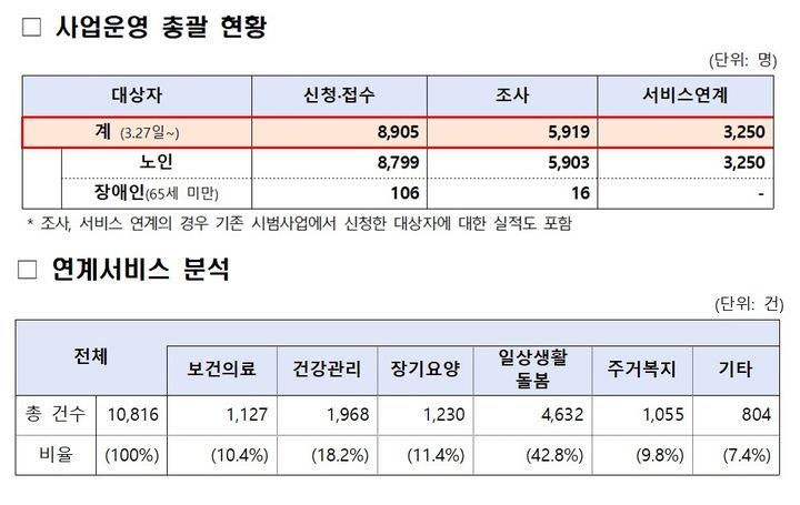 [세종=뉴시스]지역사회 통합돌봄 사업운영 현황. 4월10일 오후 6시 기준. (사진=보건복지부 제공) 2026.04.14. photo@newsis.com *재판매 및 DB 금지