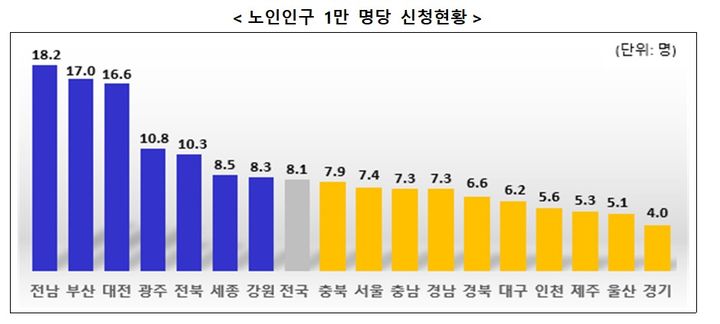 [세종=뉴시스]지역사회 통합돌봄 사업 관련 노인인구 1만 명당 신청 현황. 4월10일 오후 6시 기준. (사진=보건복지부 제공) 2026.04.14. photo@newsis.com *재판매 및 DB 금지