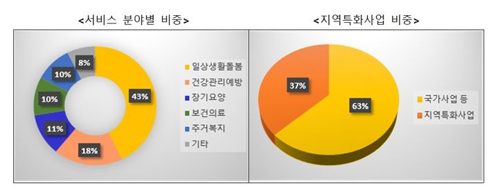 [세종=뉴시스]지역사회 통합돌봄 사업 운영 현황. 서비스 분야별 비중 및 지역특화사업 비중. (사진=보건복지부 제공) 2026.04.14. photo@newsis.com *재판매 및 DB 금지