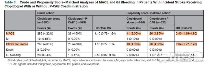 [서울=뉴시스] 클로피도그렐 단독 요법과 P-CAB 병용 요법의 위험도 비교. (사진= 중앙대학교의료원 제공)