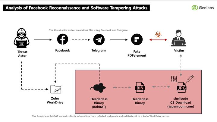 [서울=뉴시스] 북한 배후 해킹 조직 APT37이 페이스북을 활용한 새로운 표적 침투 공격을 전개한 정황이 포착됐다. 전체 공격 흐름도. (사진=지니언스 시큐리티 센터 보고서 캡처) 2026.04.14. photo@newsis.com *재판매 및 DB 금지