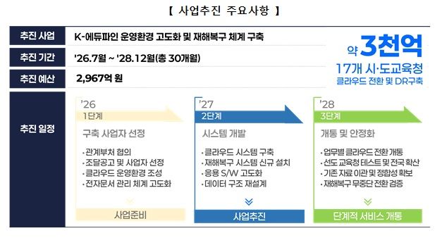 [서울=뉴시스]교육부가 전국 17개 시도교육청과 K-에듀파인 3세대 사업을 본격 추진한다. (사진 = 교육부) 2026.04.14. photo@newsis.com *재판매 및 DB 금지