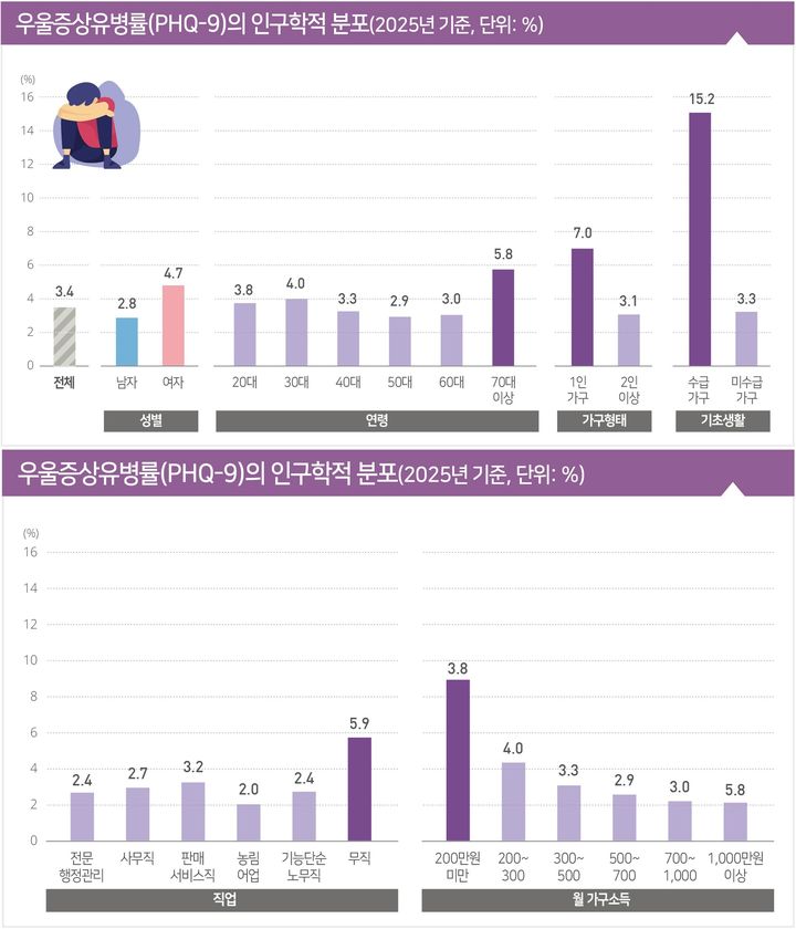 [세종=뉴시스]2025년 기준 우울증상유병률의 인구학적 분포. (사진=질병관리청 제공) 2026.04.14. photo@newsis.com *재판매 및 DB 금지
