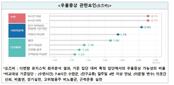 [세종=뉴시스]우울증상 관련 요인. (사진=질병관리청 제공) 2026.04.14. photo@newsis.com *재판매 및 DB 금지