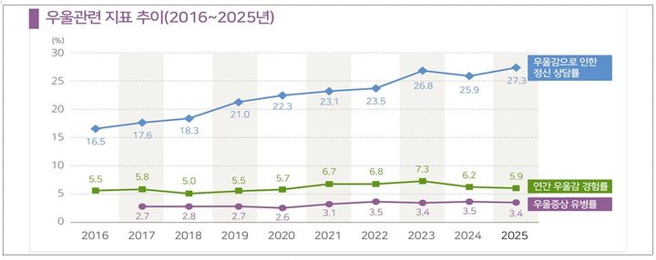 [세종=뉴시스]2016년부터 2025년까지 우울 관련 지표 추이. (사진=질병관리청 제공) 2026.04.14. photo@newsis.com *재판매 및 DB 금지