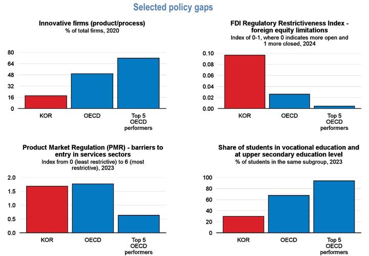 [세종=뉴시스] 경제협력개발기구(OECD)가 지난 9일 발표한 '성장과 경쟁력 기반 2026' 보고서에 따르면, 한국은 혁신기업 비중과 직업교육 참여율이 OECD 평균보다 낮고, 외국인투자 규제 수준은 상대적으로 높은 것으로 나타났다. (사진=성장과 경쟁력 기반 2026 보고서 캡처) 2026.04.14. photo@newsis.com *재판매 및 DB 금지