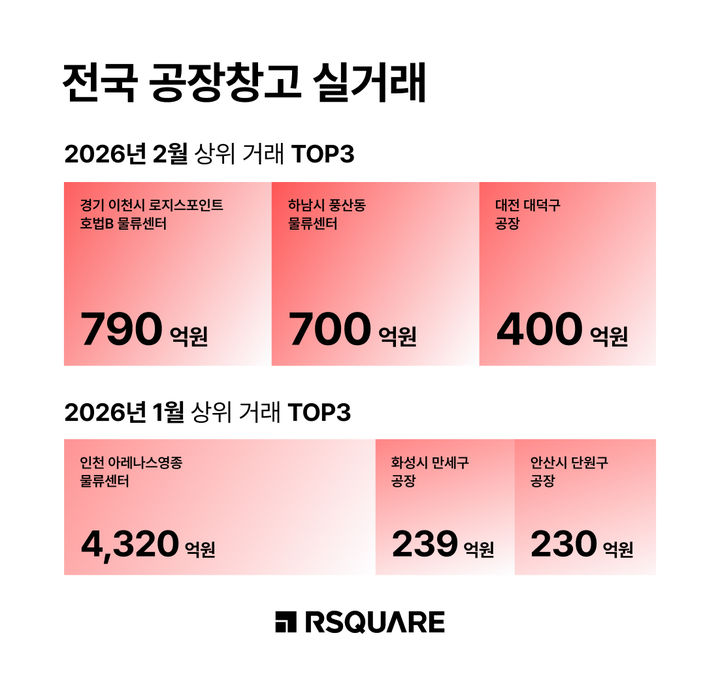 [서울=뉴시스] 2026년 1월과 2월, 전국 공장·창고 월별 상위 거래 내역. (출처=알스퀘어) 2026.04.14. photo@newsis.com *재판매 및 DB 금지