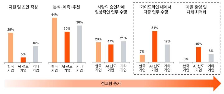 "한국, AI 기술·인력 준비됐지만 의사결정 부족"