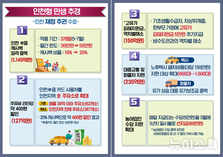 인천시 2026년 제1회 추가경정예산안 개요. (사진=인천시 제공) 2026.04.14. photo@newsis.com *재판매 및 DB 금지 